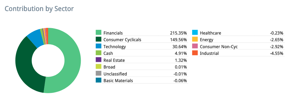 CleverInvesting Performance Since Inception