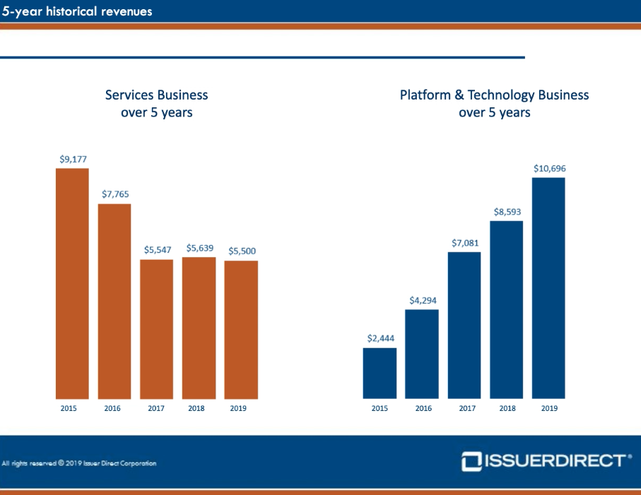 XPEL Technologies Revenue Growth