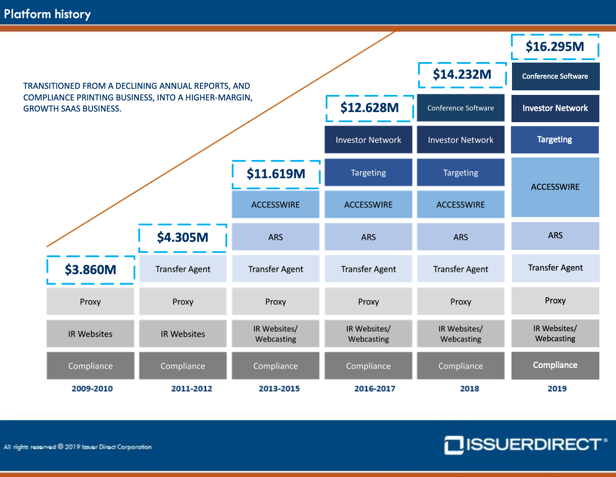 Platform History