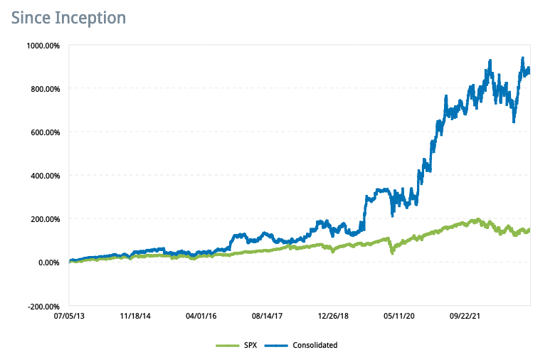 CleverInvesting Performance Since Inception