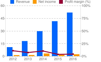 XPEL Technologies Revenue Growth